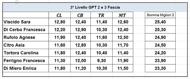 Campionati Provinciali | 3-LIV-GPT-2a 3a Fascia
